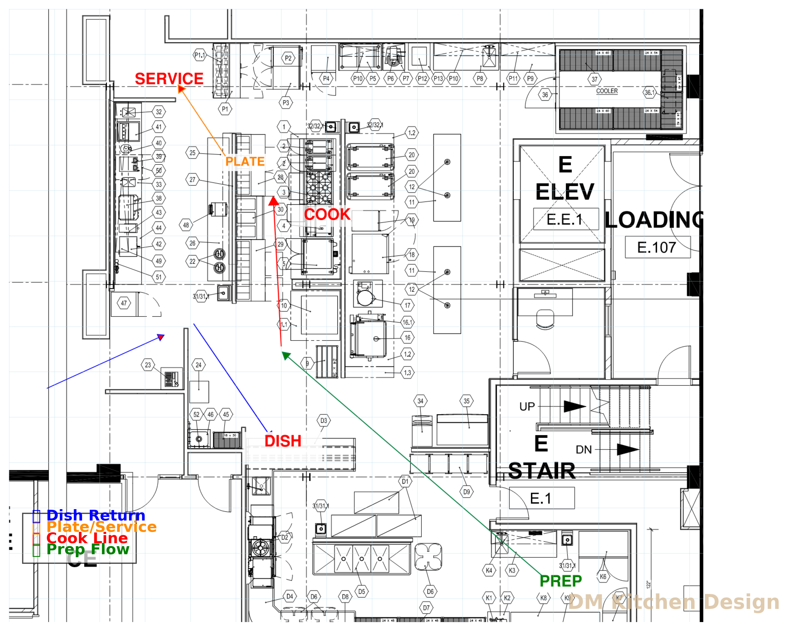 Commercial kitchen flow overlay: Prep → Cook → Plate/Service with separate Dish return